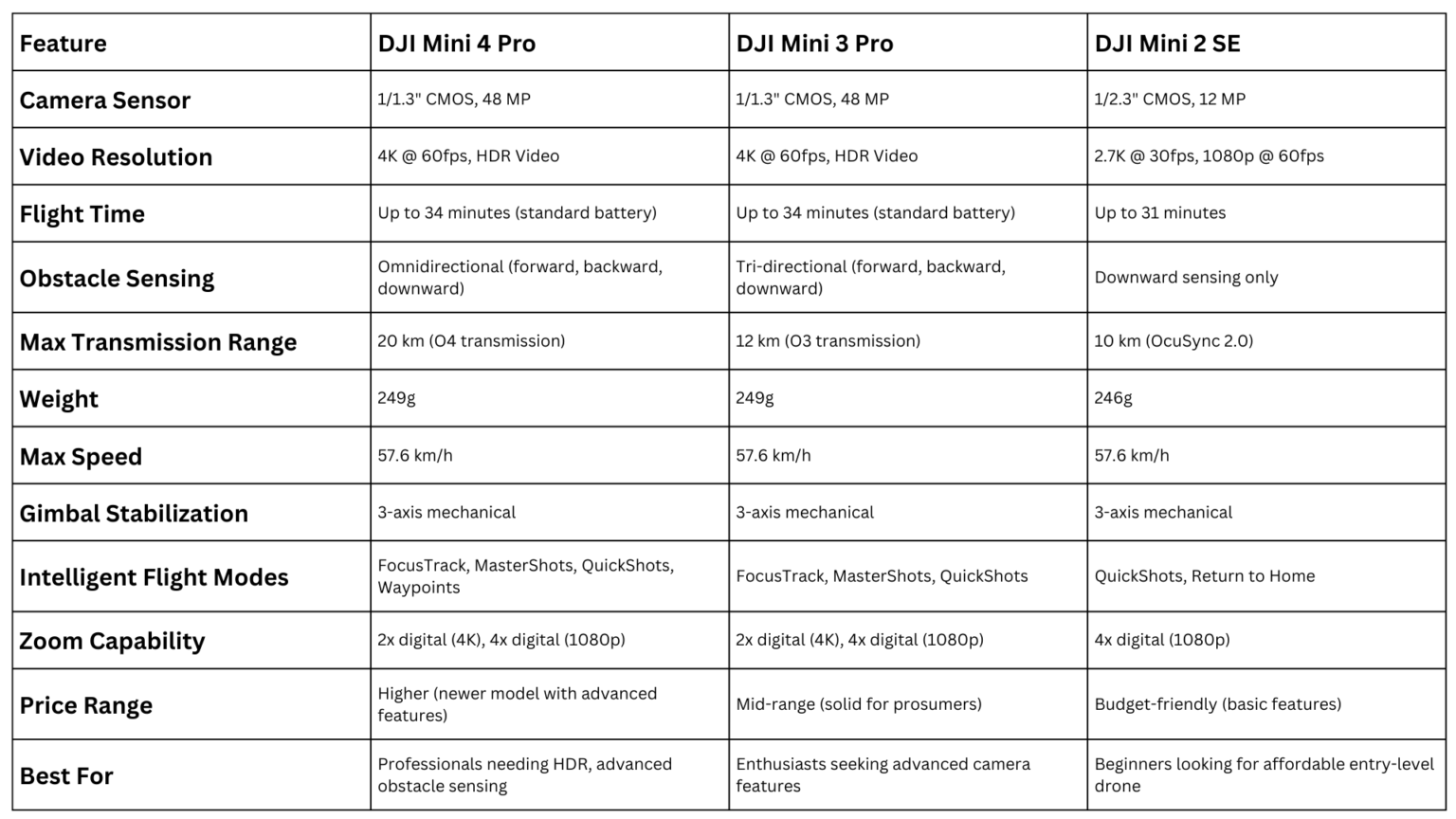 DJI Mini 4 Pro, DJI Mini 3 Pro, DJI Mini 2 SE