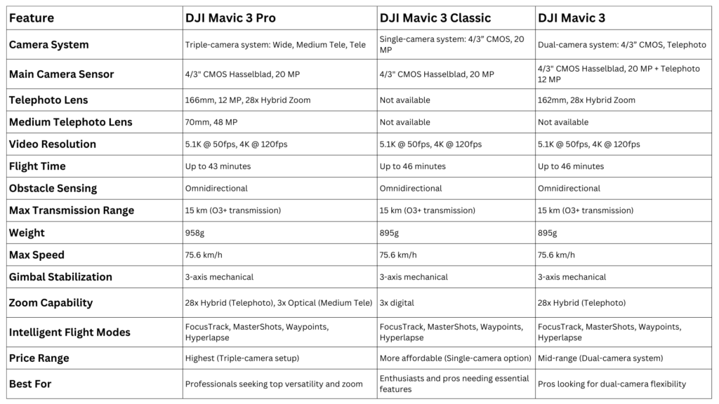 Comparison: DJI Mavic 3 vs DJI Mavic 3 Pro vs DJI Mavic 3 Classic